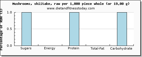 sugars and nutritional content in sugar in shiitake mushrooms